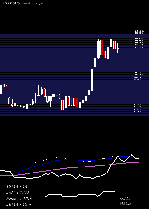 weekly chart DomoInc