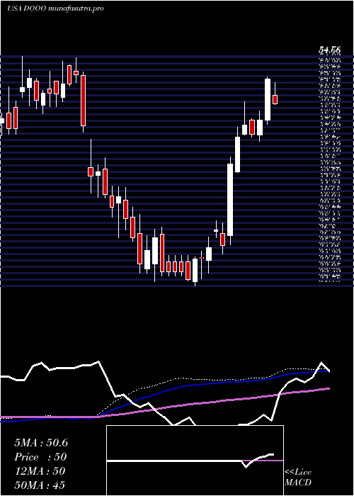 weekly chart BrpInc