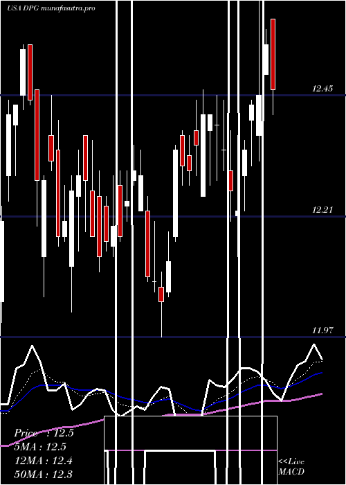 Daily chart DuffPhelps