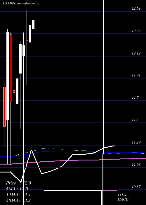 monthly chart DuffPhelps