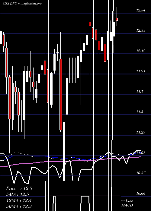 weekly chart DuffPhelps