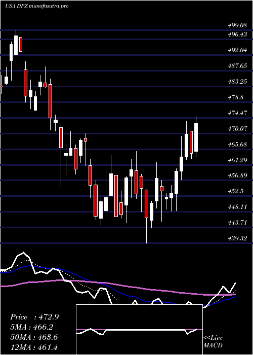 Daily chart DominoS