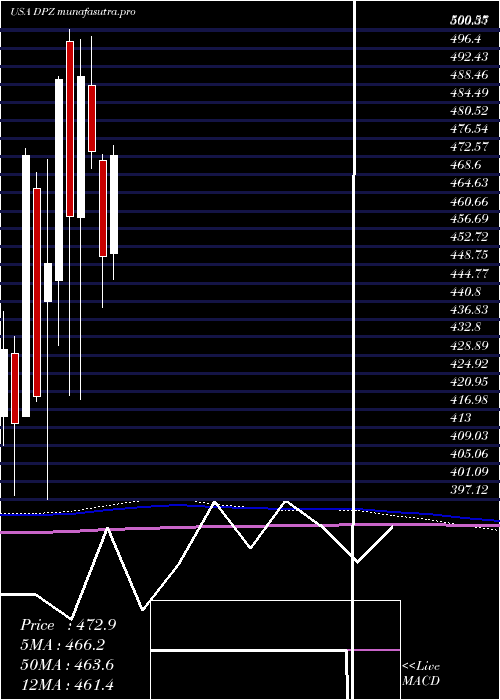 monthly chart DominoS