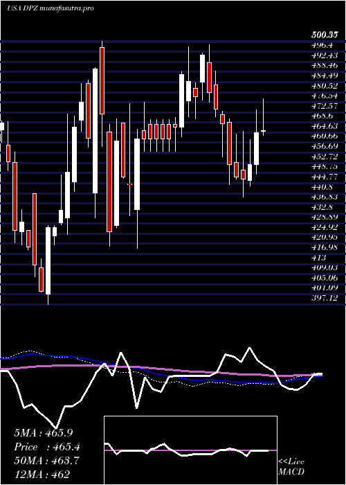 weekly chart DominoS