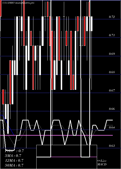 Daily chart DariohealthCorp