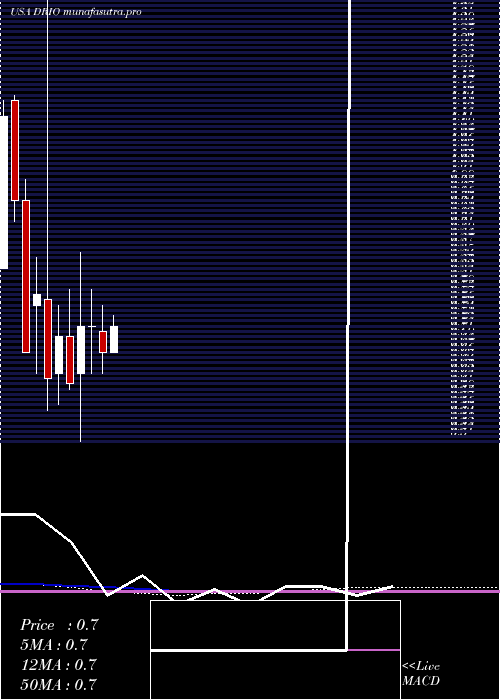 monthly chart DariohealthCorp