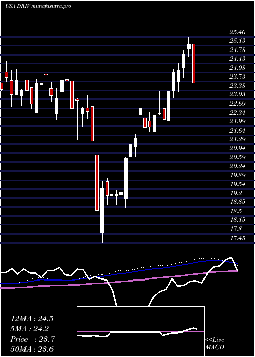  weekly chart GlobalX