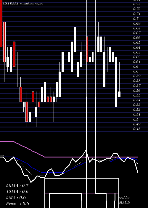 Daily chart DurectCorporation