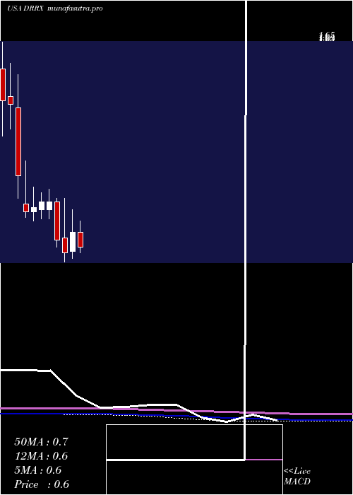 monthly chart DurectCorporation