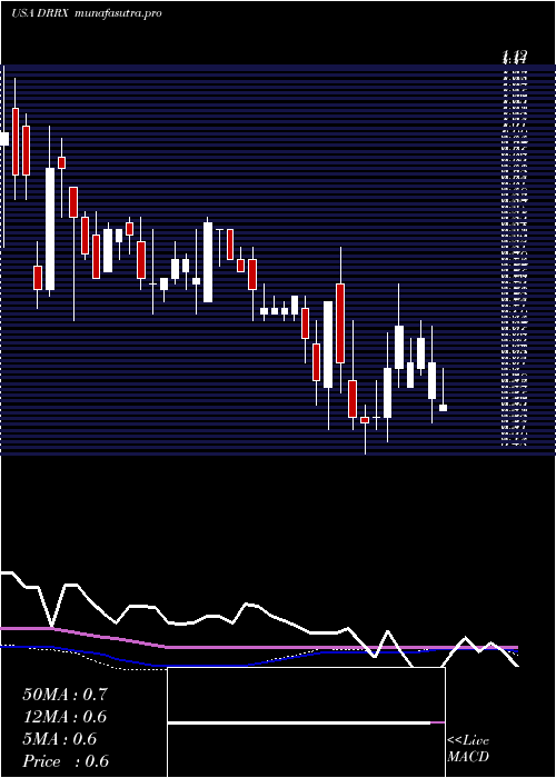 weekly chart DurectCorporation