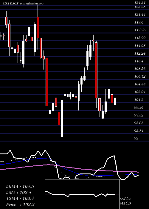 weekly chart DescartesSystems