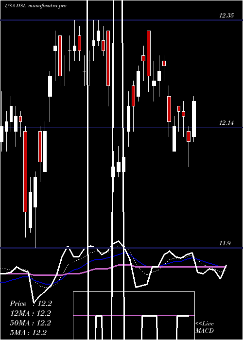 Daily chart DoublelineIncome