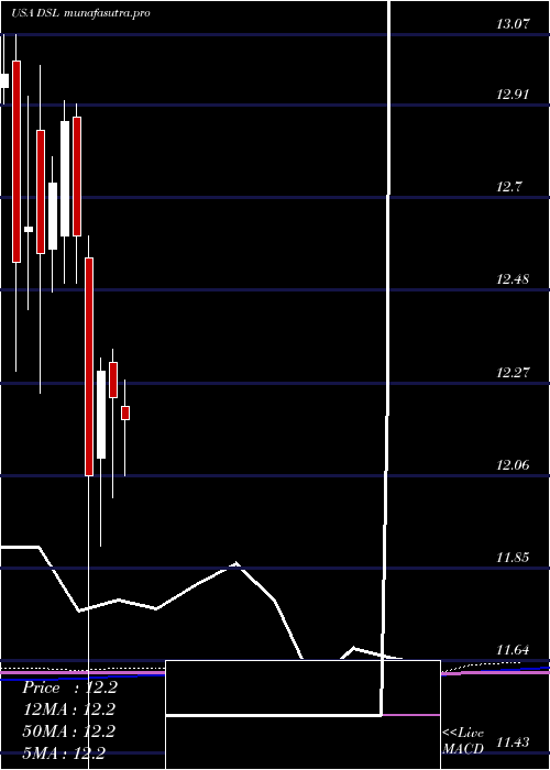 monthly chart DoublelineIncome