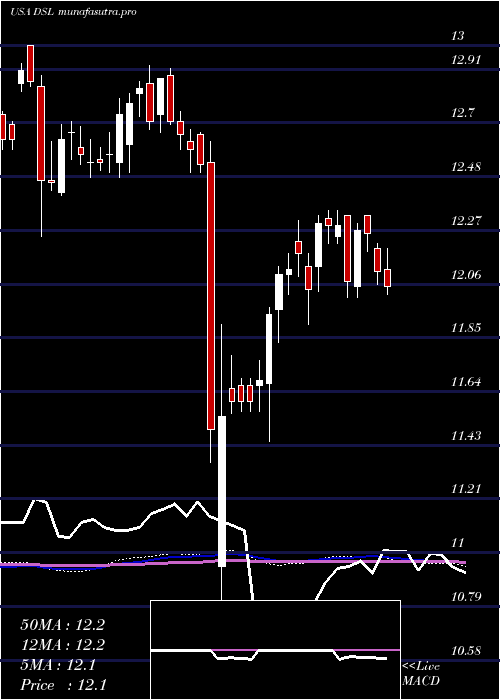 weekly chart DoublelineIncome