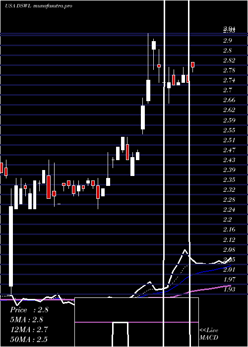 Daily chart DeswellIndustries