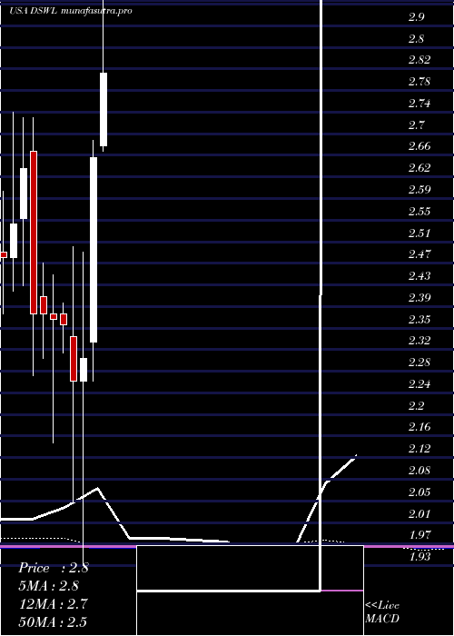 monthly chart DeswellIndustries