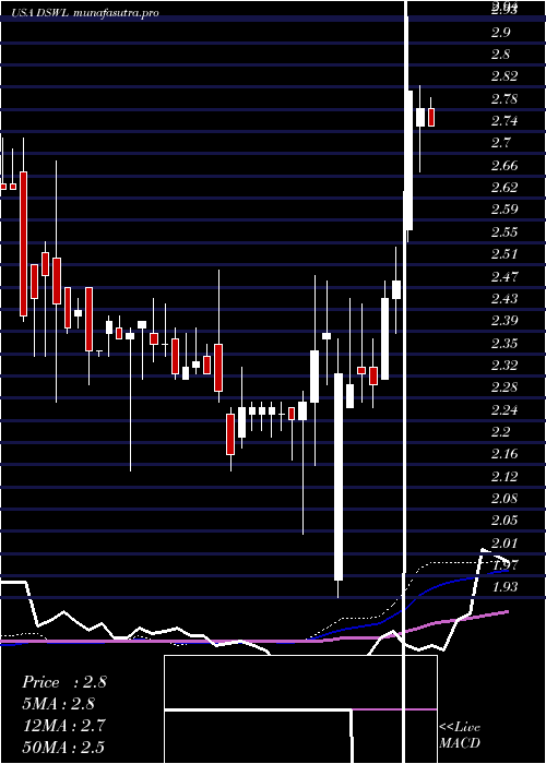 weekly chart DeswellIndustries