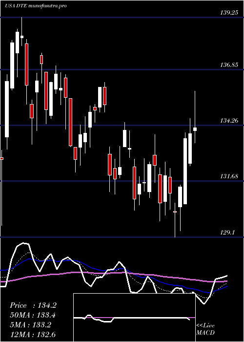 Daily chart DteEnergy