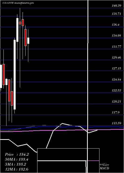 monthly chart DteEnergy