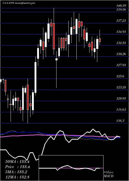 weekly chart DteEnergy