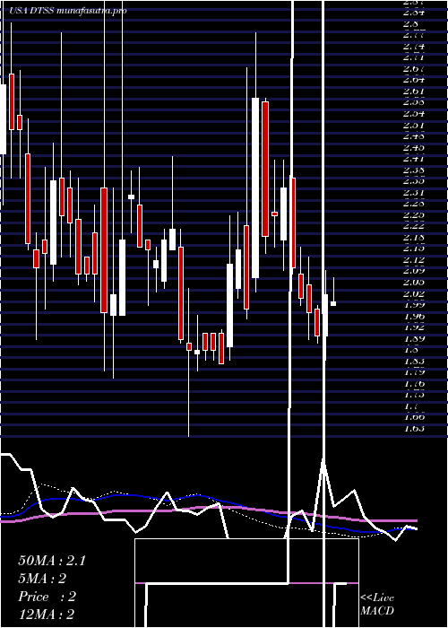weekly chart DataseaInc