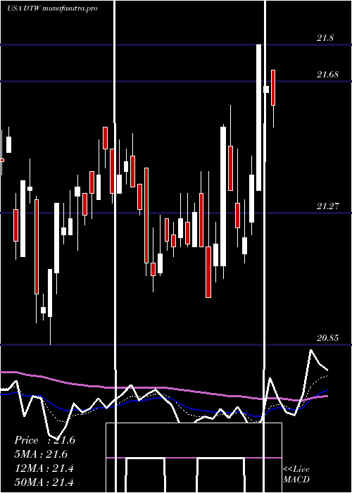 Daily chart DteEnergy