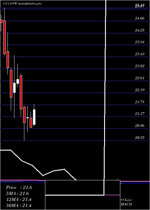 monthly chart DteEnergy