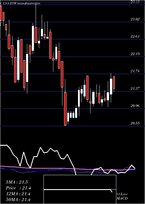 weekly chart DteEnergy