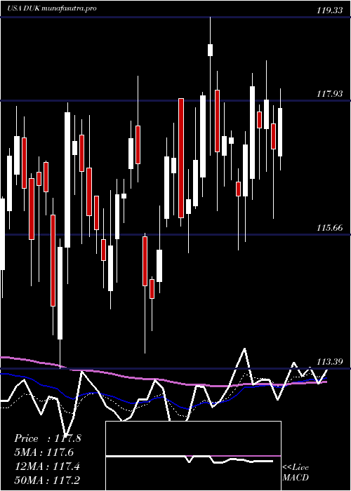 Daily chart DukeEnergy