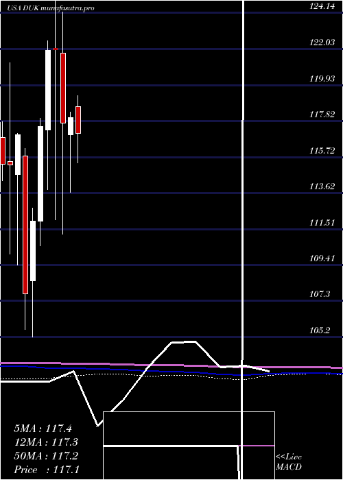 monthly chart DukeEnergy