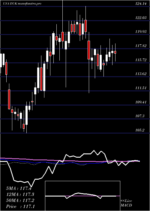 weekly chart DukeEnergy