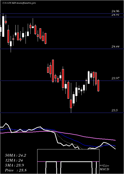 Daily chart DukeEnergy