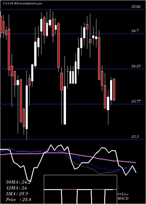 weekly chart DukeEnergy