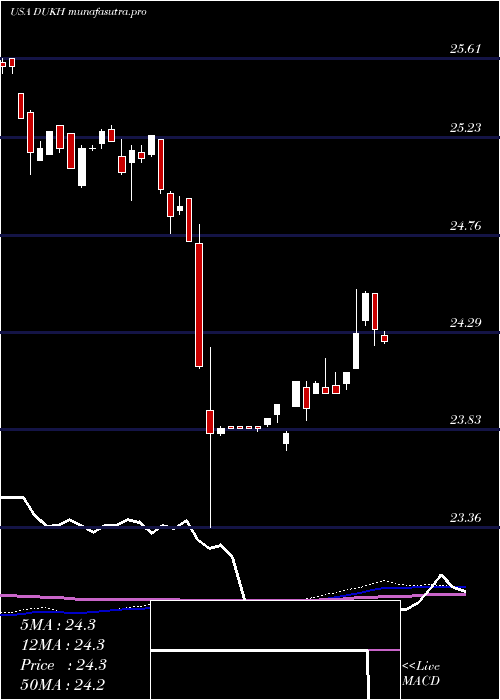 weekly chart DukeEnergy