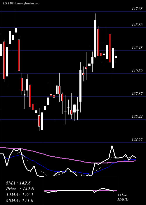 Daily chart DavitaInc