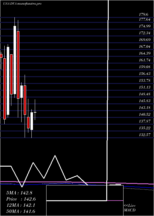 monthly chart DavitaInc
