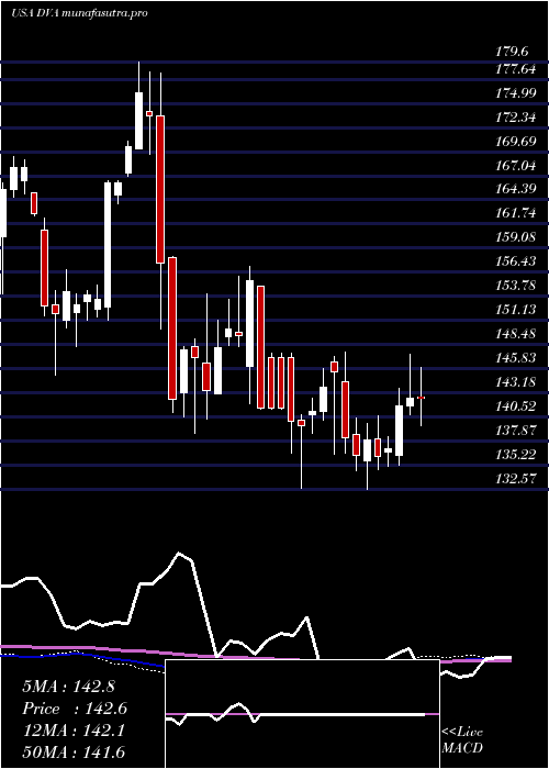 weekly chart DavitaInc
