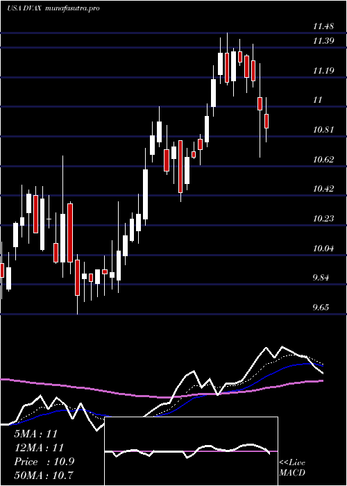  Daily chart DynavaxTechnologies