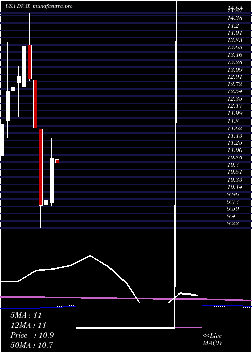  monthly chart DynavaxTechnologies