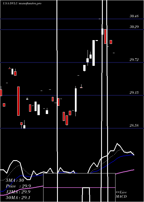 Daily chart FirstTrust