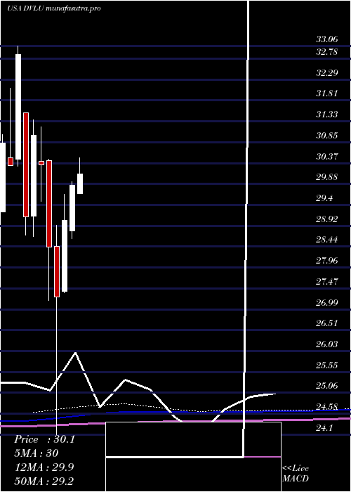 monthly chart FirstTrust