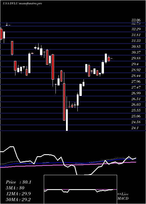 weekly chart FirstTrust