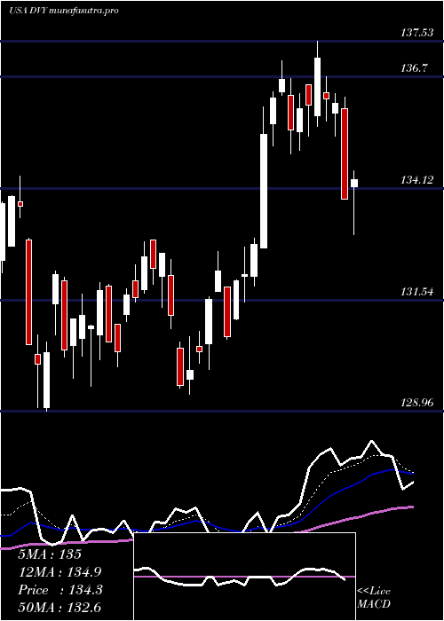 Daily chart IsharesSelect