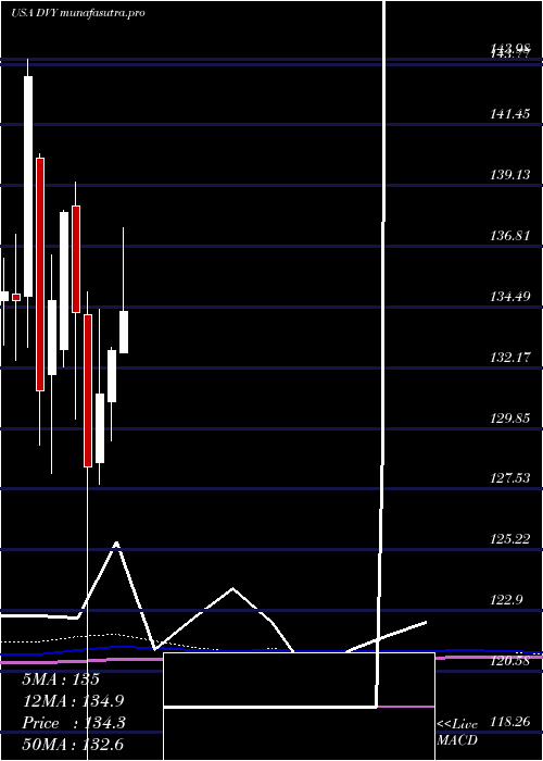 monthly chart IsharesSelect