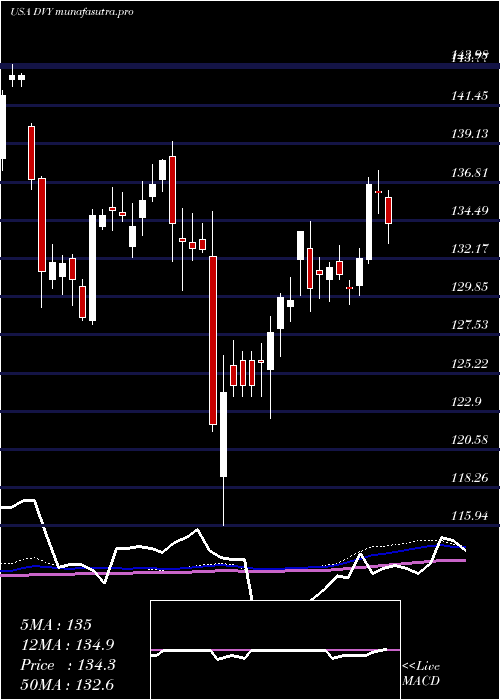 weekly chart IsharesSelect