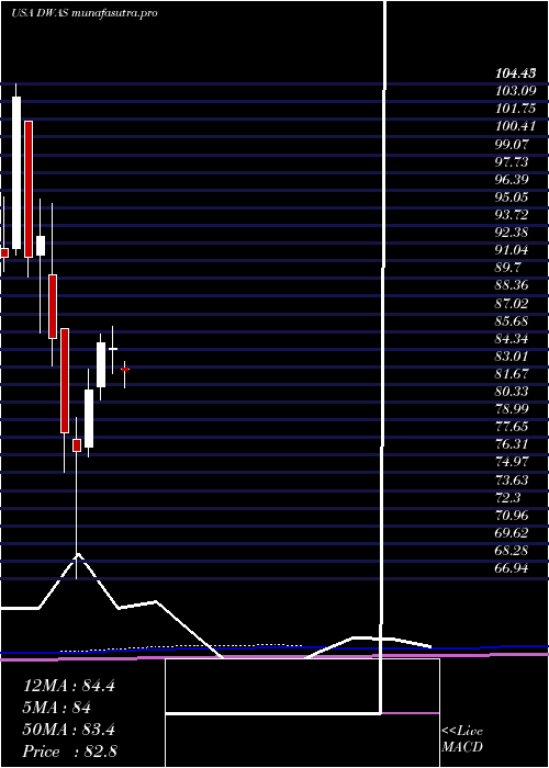  monthly chart InvescoDwa