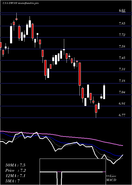 Daily chart AdvisorsharesDorsey