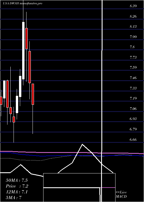 monthly chart AdvisorsharesDorsey