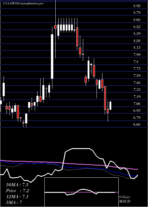 weekly chart AdvisorsharesDorsey