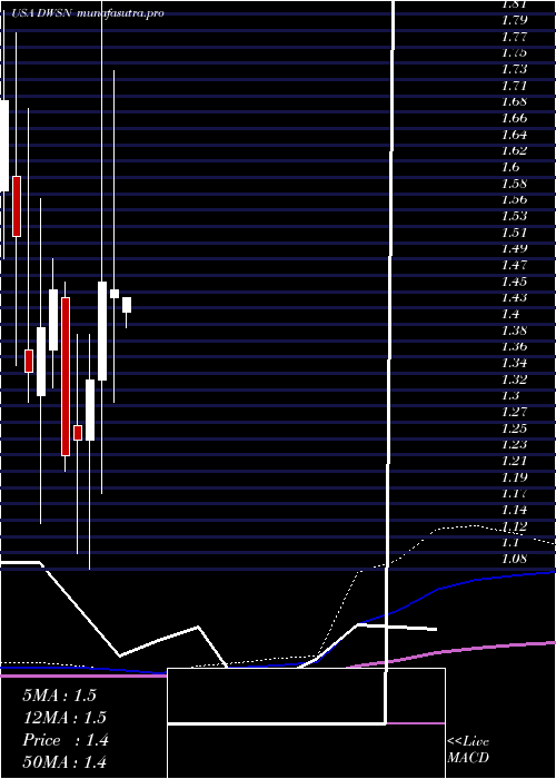  monthly chart DawsonGeophysical
